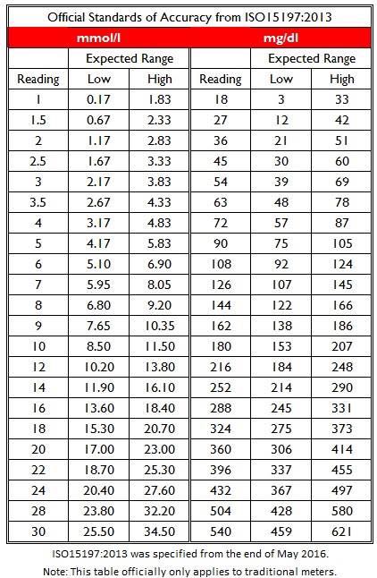 Meter Accuracy table